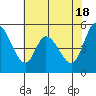 Tide chart for Petaluma Marina, California on 2024/05/18
