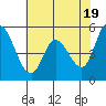 Tide chart for Petaluma Marina, California on 2024/05/19
