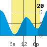 Tide chart for Petaluma Marina, California on 2024/05/20