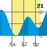 Tide chart for Petaluma Marina, California on 2024/05/21