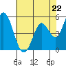 Tide chart for Petaluma Marina, California on 2024/05/22