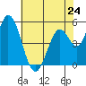 Tide chart for Petaluma Marina, California on 2024/05/24