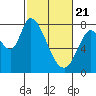 Tide chart for Upper Guadalupe Slough, San Jose, California on 2021/02/21