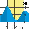 Tide chart for Upper Guadalupe Slough, San Jose, California on 2021/03/20