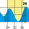 Tide chart for Upper Guadalupe Slough, San Jose, California on 2021/05/20