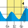 Tide chart for Upper Guadalupe Slough, San Jose, California on 2021/06/4