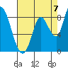 Tide chart for Upper Guadalupe Slough, San Jose, California on 2021/08/7