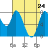Tide chart for Upper Guadalupe Slough, San Jose, California on 2022/04/24