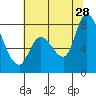 Tide chart for Upper Guadalupe Slough, San Jose, California on 2023/06/28