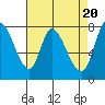 Tide chart for Upper Guadalupe Slough, San Jose, California on 2024/04/20