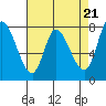 Tide chart for Upper Guadalupe Slough, San Jose, California on 2024/04/21