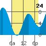 Tide chart for Upper Guadalupe Slough, San Jose, California on 2024/04/24
