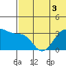 Tide chart for Bogoslof Island, Alaska on 2022/07/3