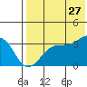 Tide chart for Bogoslof Island, Alaska on 2023/07/27