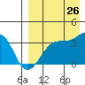 Tide chart for Bogoslof Island, Alaska on 2023/08/26