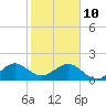 Tide chart for Upper Matecumbe Key, florida on 2022/01/10