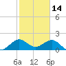 Tide chart for Upper Matecumbe Key, florida on 2022/01/14
