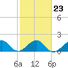 Tide chart for Upper Matecumbe Key, florida on 2022/01/23