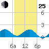 Tide chart for Upper Matecumbe Key, florida on 2022/01/25