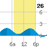 Tide chart for Upper Matecumbe Key, florida on 2022/01/26