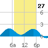 Tide chart for Upper Matecumbe Key, florida on 2022/01/27