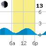 Tide chart for Upper Matecumbe Key, Florida on 2023/02/13