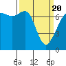 Tide chart for Lopez Ferry Landing, Lopez Island, Washington on 2021/03/20