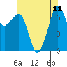 Tide chart for Lopez Ferry Landing, Lopez Island, Washington on 2021/08/11