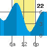 Tide chart for Lopez Ferry Landing, Lopez Island, Washington on 2022/02/22