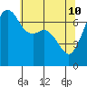 Tide chart for Lopez Island (Upright Head), Washington on 2022/05/10