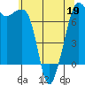 Tide chart for Lopez Island (Upright Head), Washington on 2022/05/19