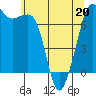 Tide chart for Lopez Island (Upright Head), Washington on 2022/05/20