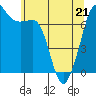 Tide chart for Lopez Island (Upright Head), Washington on 2022/05/21