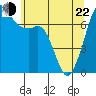 Tide chart for Lopez Island (Upright Head), Washington on 2022/05/22