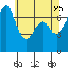 Tide chart for Lopez Island (Upright Head), Washington on 2022/05/25