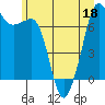 Tide chart for Lopez Ferry Landing, Lopez Island, Washington on 2022/06/18