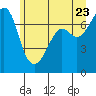 Tide chart for Lopez Ferry Landing, Lopez Island, Washington on 2022/06/23