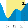 Tide chart for Lopez Ferry Landing, Lopez Island, Washington on 2022/07/21