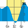 Tide chart for Lopez Ferry Landing, Lopez Island, Washington on 2022/07/31