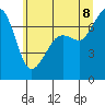 Tide chart for Lopez Ferry Landing, Lopez Island, Washington on 2022/07/8