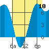 Tide chart for Lopez Ferry Landing, Lopez Island, Washington on 2022/08/10