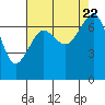 Tide chart for Lopez Ferry Landing, Lopez Island, Washington on 2023/08/22