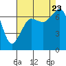 Tide chart for Lopez Ferry Landing, Lopez Island, Washington on 2023/08/23