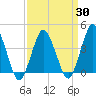 Tide chart for south Upshur Neck, Virginia on 2021/03/30