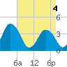 Tide chart for Upshur Neck, south end, Virginia on 2021/05/4