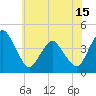 Tide chart for south Upshur Neck, Virginia on 2021/06/15