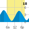 Tide chart for south Upshur Neck, Virginia on 2021/06/18