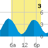 Tide chart for south Upshur Neck, Virginia on 2021/06/3