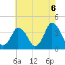 Tide chart for south Upshur Neck, Virginia on 2021/06/6