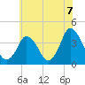 Tide chart for south Upshur Neck, Virginia on 2021/06/7